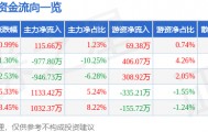 股票行情快报：三峡新材（600293）5月12日主力资金净买入115.66万元