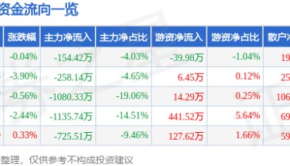 股票行情快报:日月明(300906)12月18日主力资金净卖出154.42万元