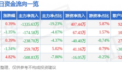 股票行情快报：中能电气（300062）1月20日主力资金净卖出1335.63万元
