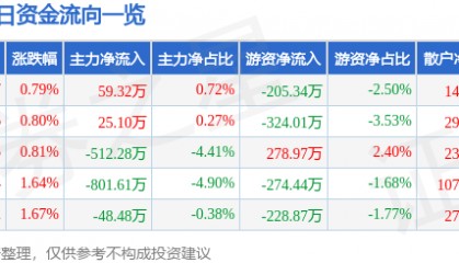股票行情快报：重庆钢铁（601005）4月14日主力资金净买入59.32万元