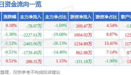 股票行情快报:长园集团(600525)12月5日主力资金净卖出78.07万元