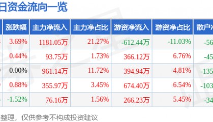股票行情快报:长园集团(600525)1月14日主力资金净买入1181.05万元