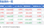 股票行情快报：每日互动（300766）4月21日主力资金净买入5763.64万元