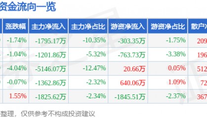 股票行情快报：金奥博（002917）5月15日主力资金净卖出1795.17万元