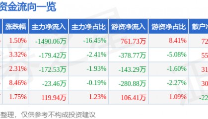 股票行情快报：南极光（300940）4月14日主力资金净卖出1490.06万元