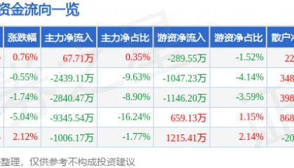 股票行情快报：会稽山（601579）6月23日主力资金净买入67.71万元