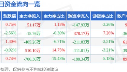 股票行情快报：国际实业（000159）6月3日主力资金净买入51.17万元
