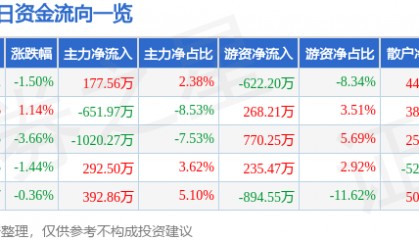 股票行情快报:杭萧钢构(600477)12月25日主力资金净买入177.56万元