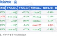 股票行情快报：每日互动（300766）3月17日主力资金净卖出1.95亿元
