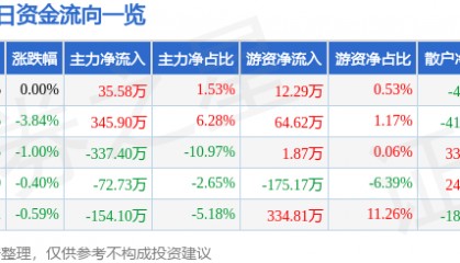 股票行情快报：莫高股份（600543）3月25日主力资金净买入35.58万元