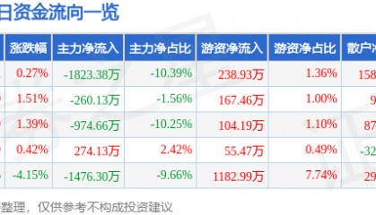 股票行情快报：富瑞特装（300228）3月6日主力资金净卖出1823.38万元