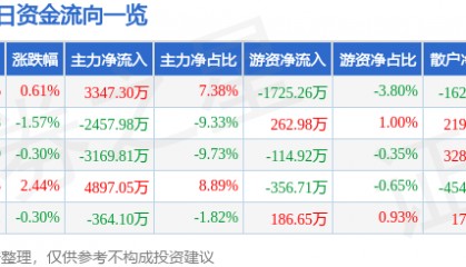 股票行情快报：武汉凡谷（002194）7月31日主力资金净买入3347.30万元