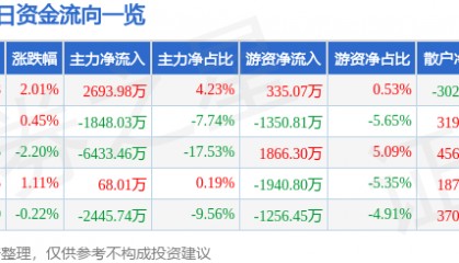 股票行情快报：武汉凡谷（002194）8月18日主力资金净买入2693.98万元