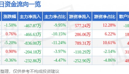 股票行情快报：东宝生物（300239）12月25日主力资金净卖出467.87万元