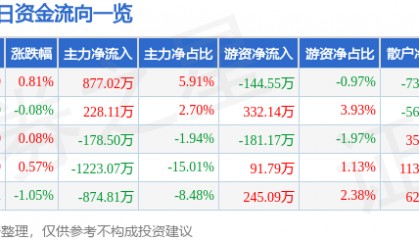 股票行情快报：锦江航运（601083）8月25日主力资金净买入877.02万元