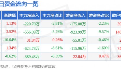 股票行情快报：浦东金桥（600639）4月9日主力资金净卖出220.70万元