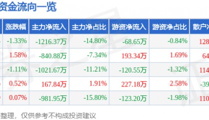 股票行情快报：金奥博（002917）6月17日主力资金净卖出1216.37万元