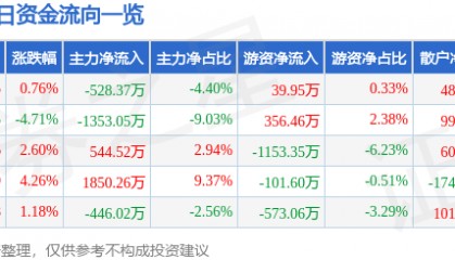 股票行情快报：荣安地产（000517）12月16日主力资金净卖出528.37万元