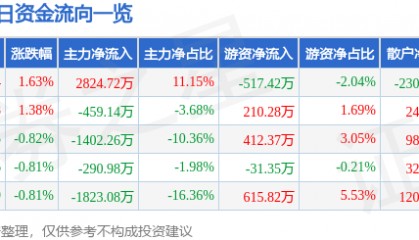股票行情快报：哈药股份（600664）3月26日主力资金净买入2824.72万元