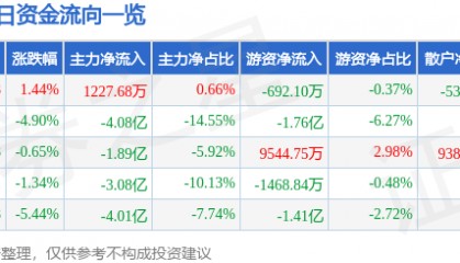股票行情快报:华胜天成(600410)9月29日主力资金净买入1227.68万元