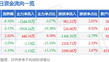 股票行情快报：浙江东方（600120）9月1日主力资金净卖出1544.16万元