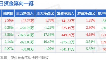 股票行情快报：星星科技（300256）3月24日主力资金净买入197.75万元
