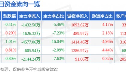 股票行情快报：掌趣科技（300315）4月21日主力资金净卖出1432.50万元