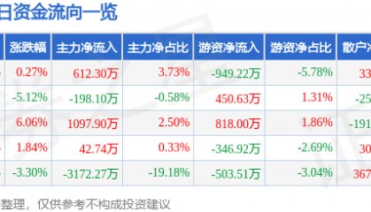 股票行情快报：锦江航运（601083）6月25日主力资金净买入612.30万元