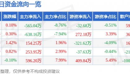股票行情快报：恒丰纸业（600356）2月26日主力资金净卖出565.04万元