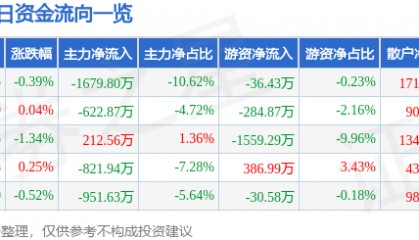 股票行情快报：法拉电子（600563）7月15日主力资金净卖出1679.80万元