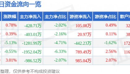 股票行情快报：万马科技（300698）2月17日主力资金净卖出428.71万元