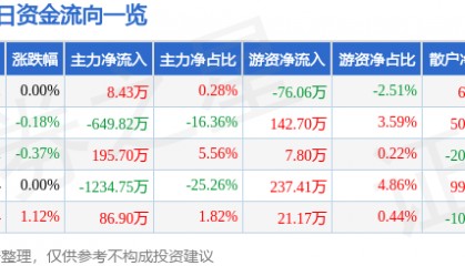 股票行情快报：国际实业（000159）5月16日主力资金净买入8.43万元