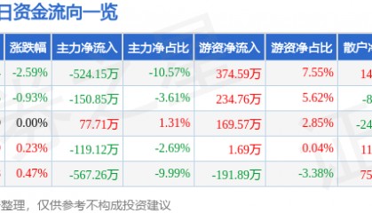 股票行情快报：茂化实华（000637）8月14日主力资金净卖出524.15万元