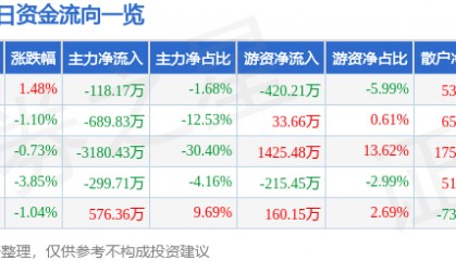 股票行情快报:杭萧钢构(600477)11月27日主力资金净卖出118.17万元