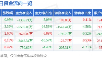 股票行情快报：锦江在线（600650）8月28日主力资金净卖出1356.21万元