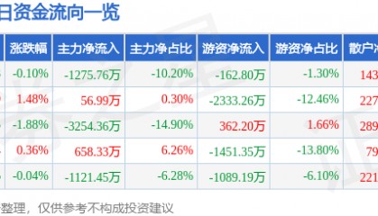 股票行情快报：法拉电子（600563）5月21日主力资金净卖出1275.76万元