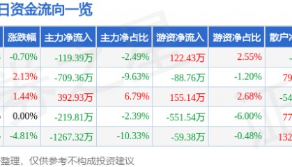 股票行情快报：茂化实华（000637）9月9日主力资金净卖出119.39万元