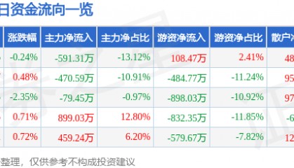 股票行情快报：茂化实华（000637）7月17日主力资金净卖出591.31万元