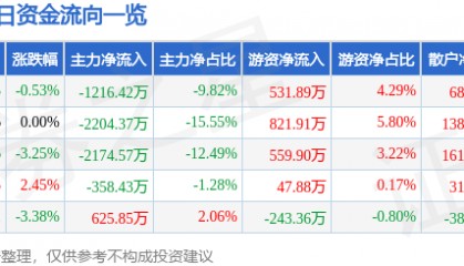 股票行情快报：国际实业（000159）7月1日主力资金净卖出1216.42万元