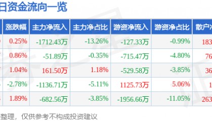 股票行情快报：中山公用（000685）3月12日主力资金净卖出1712.43万元