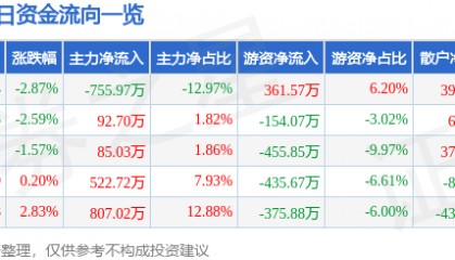 股票行情快报：长园集团（600525）1月2日主力资金净卖出755.97万元