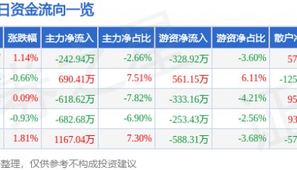 股票行情快报：富维股份（600742）8月26日主力资金净卖出242.94万元