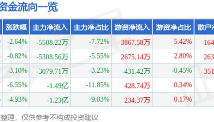 股票行情快报：海联讯（300277）3月17日主力资金净卖出5508.22万元