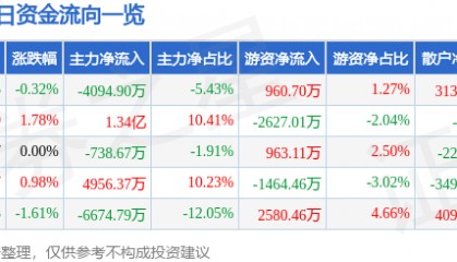 股票行情快报：长安汽车（000625）5月21日主力资金净卖出4094.90万元