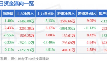 股票行情快报：华能水电（600025）9月3日主力资金净卖出1466.00万元