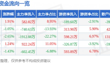 股票行情快报：动力源（600405）6月4日主力资金净买入582.82万元
