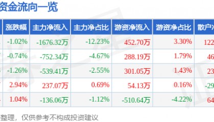 股票行情快报:天士力(600535)12月17日主力资金净卖出1676.32万元