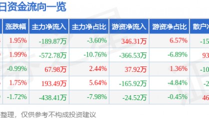 股票行情快报：茂化实华（000637）9月29日主力资金净卖出189.87万元