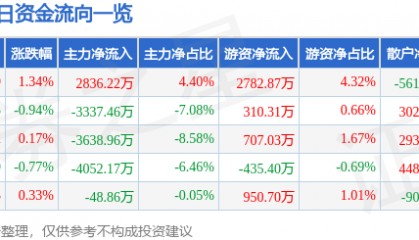 股票行情快报：天赐材料（002709）7月2日主力资金净买入2836.22万元