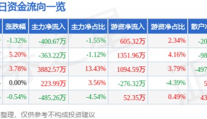 股票行情快报：国际实业（000159）6月17日主力资金净卖出400.67万元